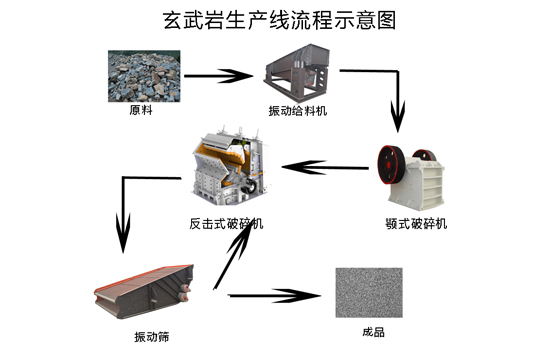 時產600噸玄武巖生產線流程圖