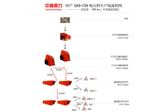 時產600-700噸青石生產線流程圖