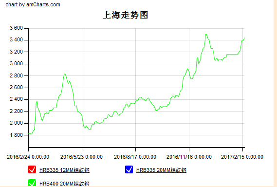 上海鋼材價格走勢