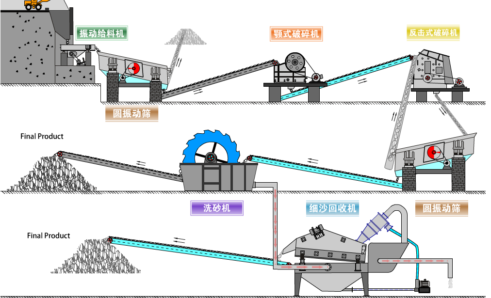 礦山粉碎生產(chǎn)線