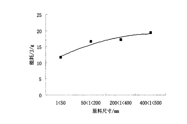 原料與煤矸石破碎機能耗關(guān)系示意圖