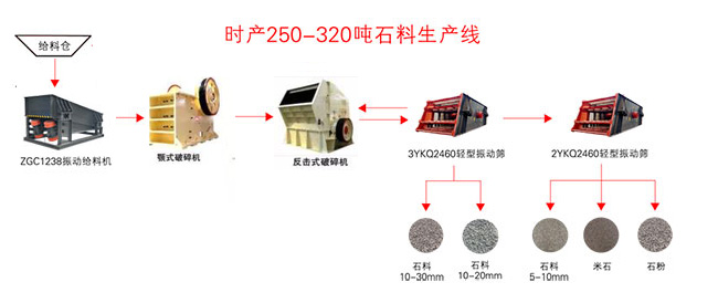 日產(chǎn)3000方砂石生產(chǎn)線設備配置方案