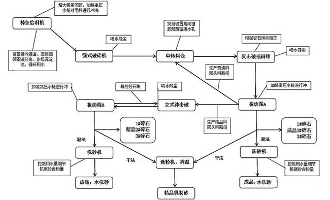 年產100萬噸砂石生產線工藝流程