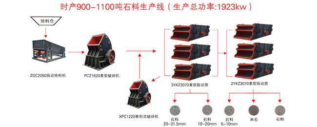 石子機生產線配置流程圖